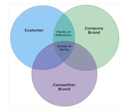 POINT OF DIFFERECE